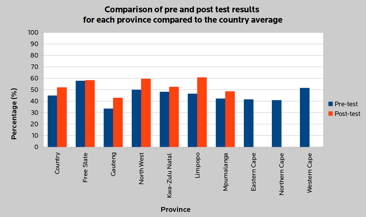 Test results overall